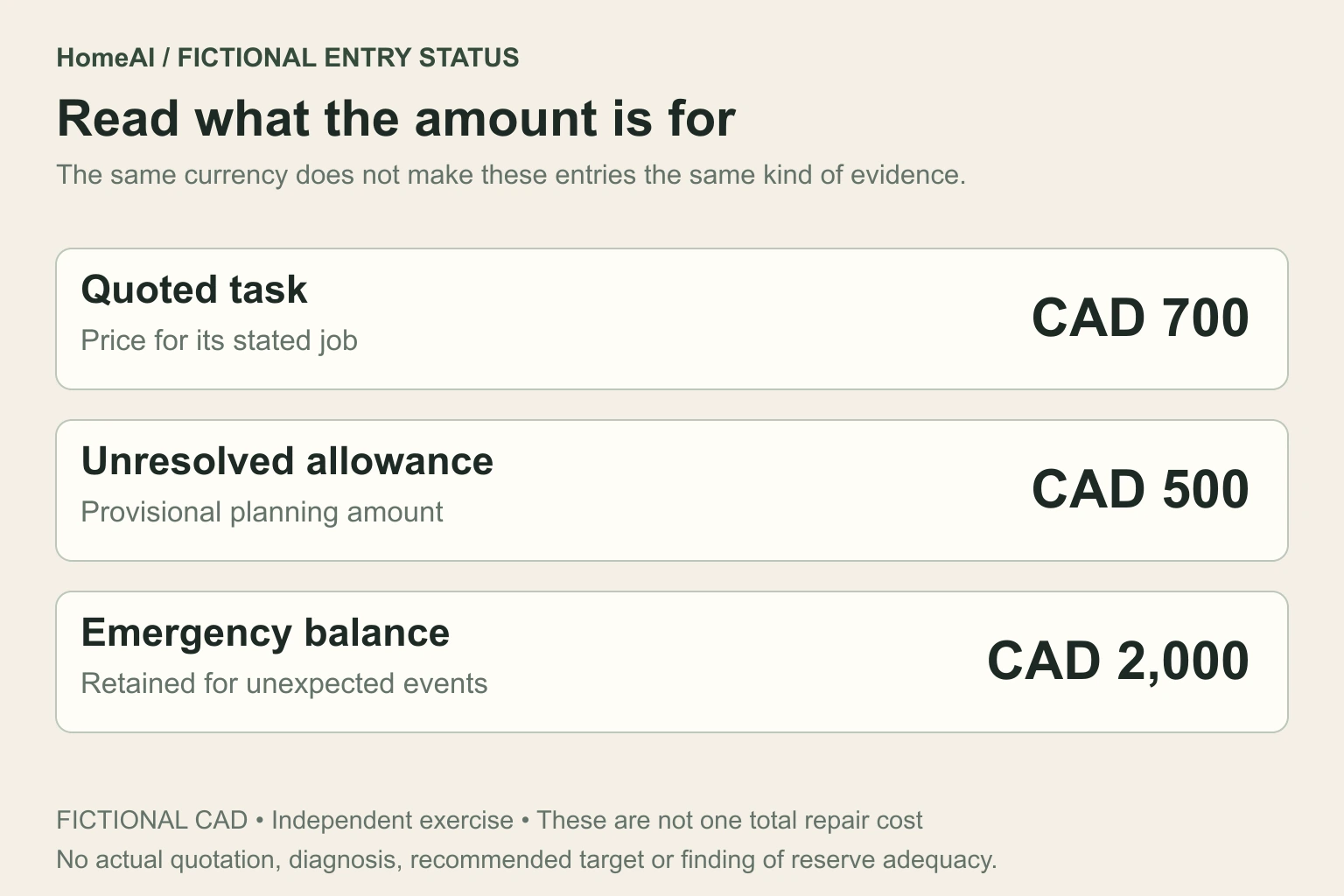Three independent fictional CAD entries show a CAD 700 quoted task, a CAD 500 unresolved-work allowance and a CAD 2,000 retained emergency balance. Separate illustrated rows explain the jobs; they are not stacked or labelled as total repair cost.