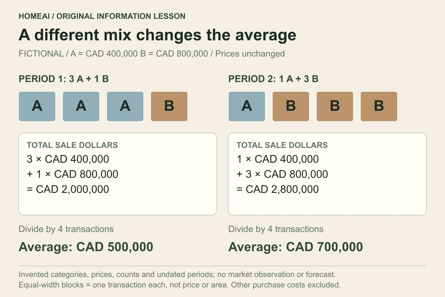 Original fictional CAD sales-mix chart with four transactions in each period. Category A is CAD 400,000 and category B CAD 800,000 in both periods. Three A and one B average CAD 500,000; one A and three B average CAD 700,000.