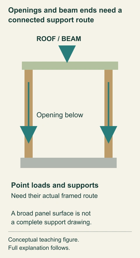 Openings and beam ends need a connected support route. The conceptual frame carries a roof or beam load past an opening toward the base. It illustrates the additional support question at concentrated loads rather than treating every panel area as interchangeable.