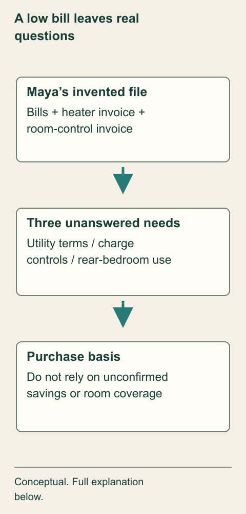 A low bill leaves real questions. Maya’s fictional documents identify equipment and historical bills, but leave current utility terms, charge-control checkout and different bedroom use unresolved. The next step seeks separate answers before relying on savings or coverage.