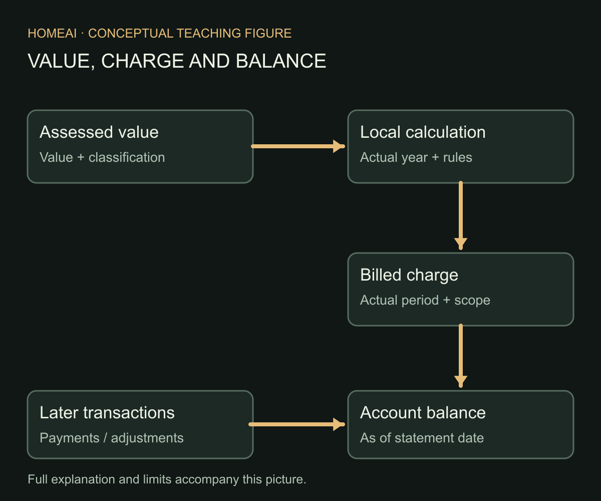 The assessment is an input, not the whole bill. The assessed value and applicable tax calculation produce a charge; later transactions affect the account. Keep the bill and current balance as separate outputs.