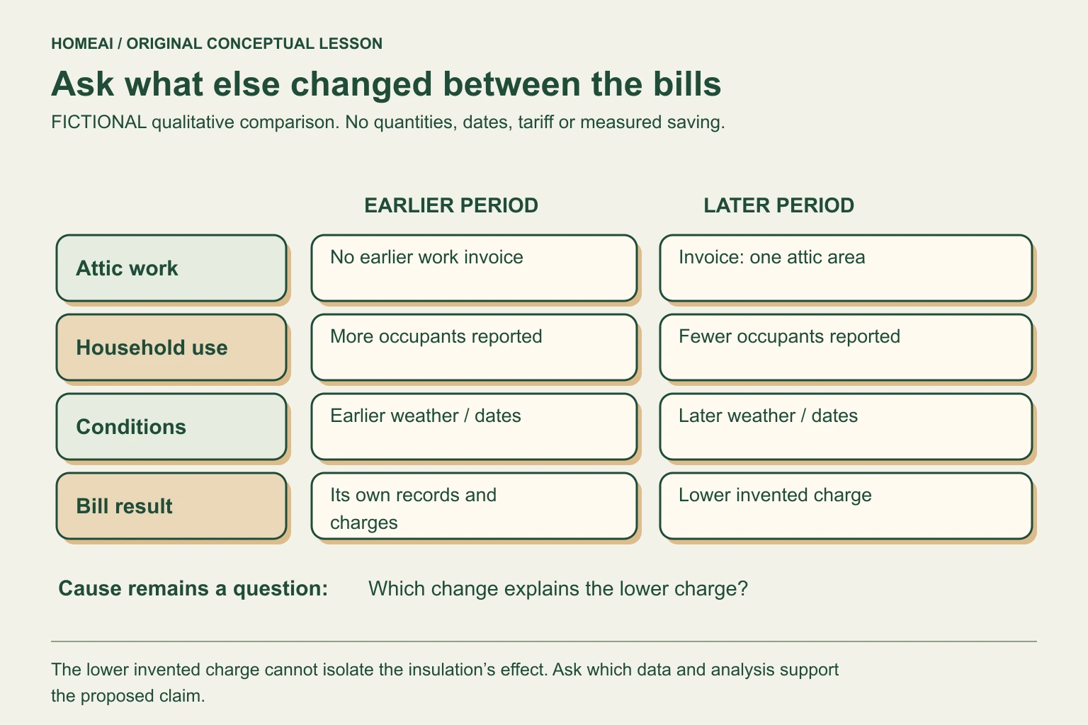 An original fictional before-and-after comparison shows attic work, household use, weather and dates, and bill records in separate rows. A lower later charge remains beside an unanswered cause question. There are no numerical savings, rates or measured performance values.